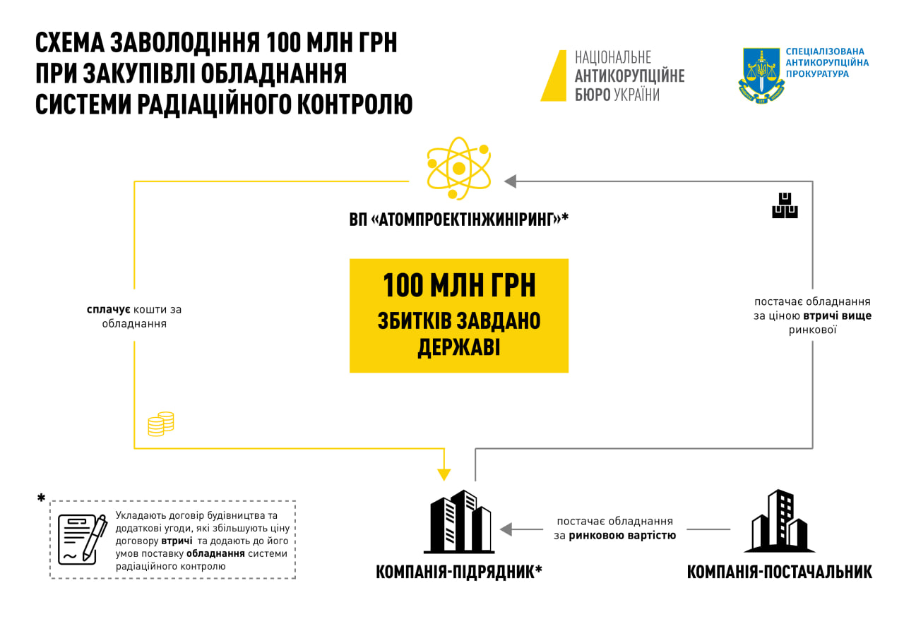 Заволодіння 100 млн грн при будівництві сховища відпрацьованого ядерного палива