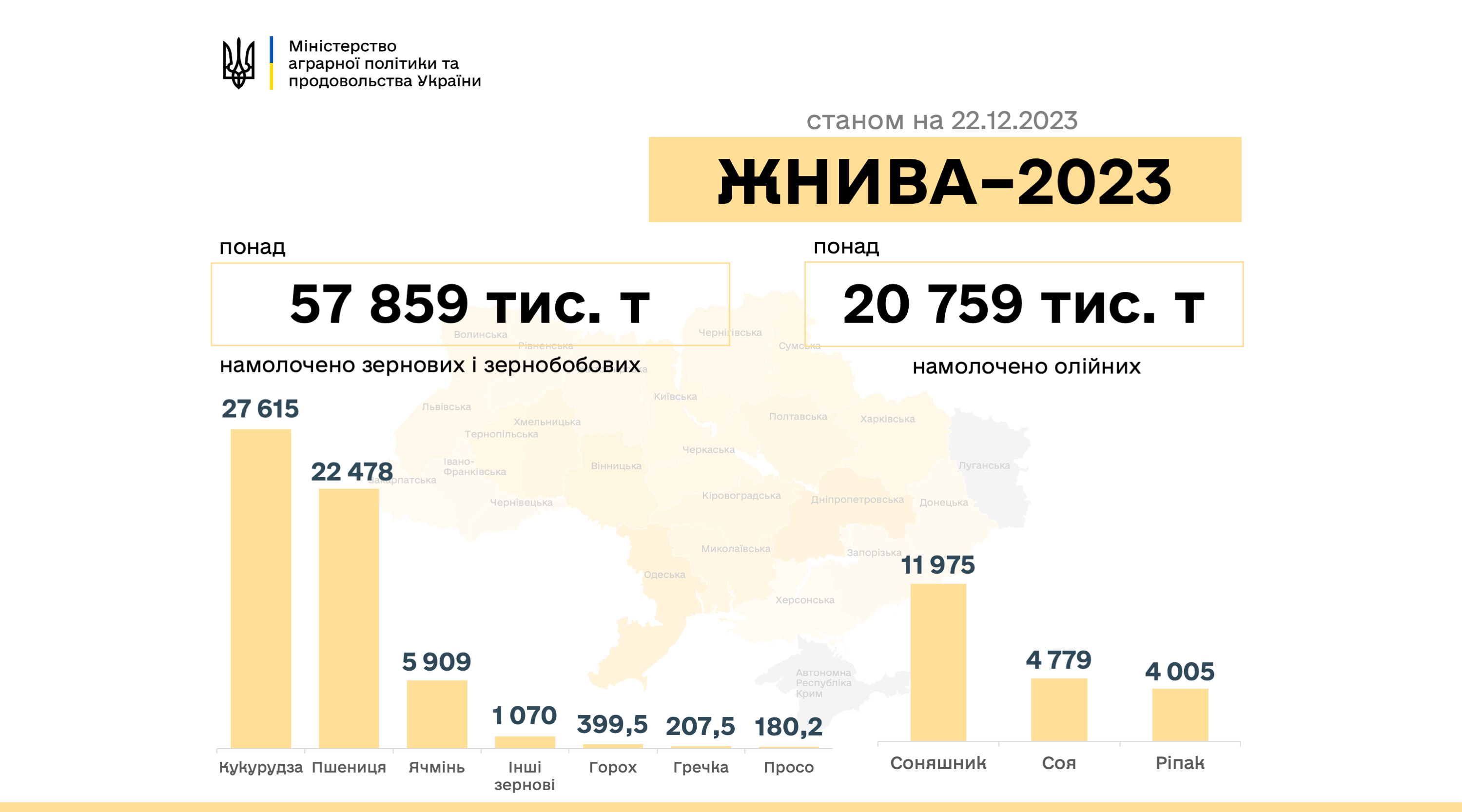 Фото Міністерства аграрної політики та продовольства України. В Україні намолочено 78,7 млн тонн нового врожаю.